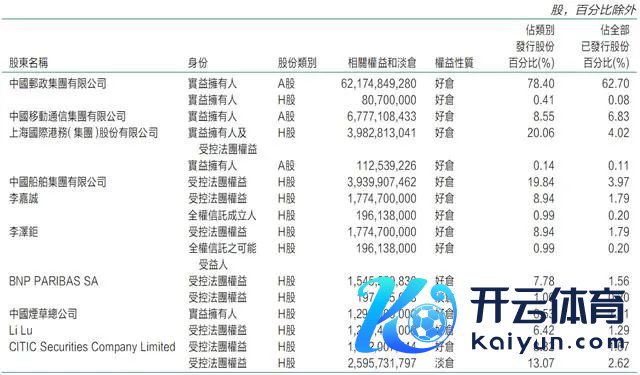 主要鼓动过火他东说念主士的职权和淡仓 起原：邮储银行半年报