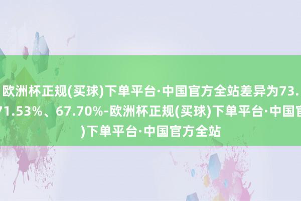 欧洲杯正规(买球)下单平台·中国官方全站差异为73.41%、71.53%、67.70%-欧洲杯正规(买球)下单平台·中国官方全站